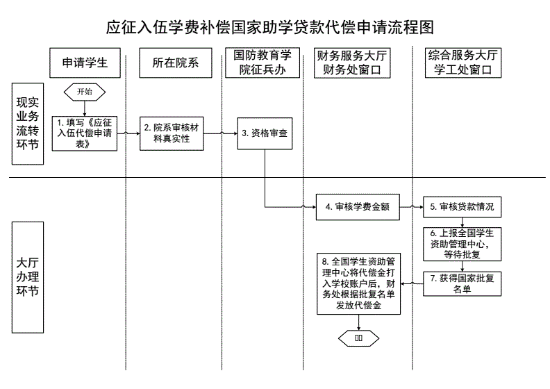 如何申请助学贷款代偿