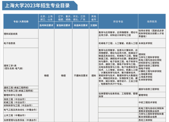 上海大学有哪些