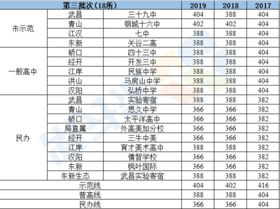 武汉商学院什么专业好