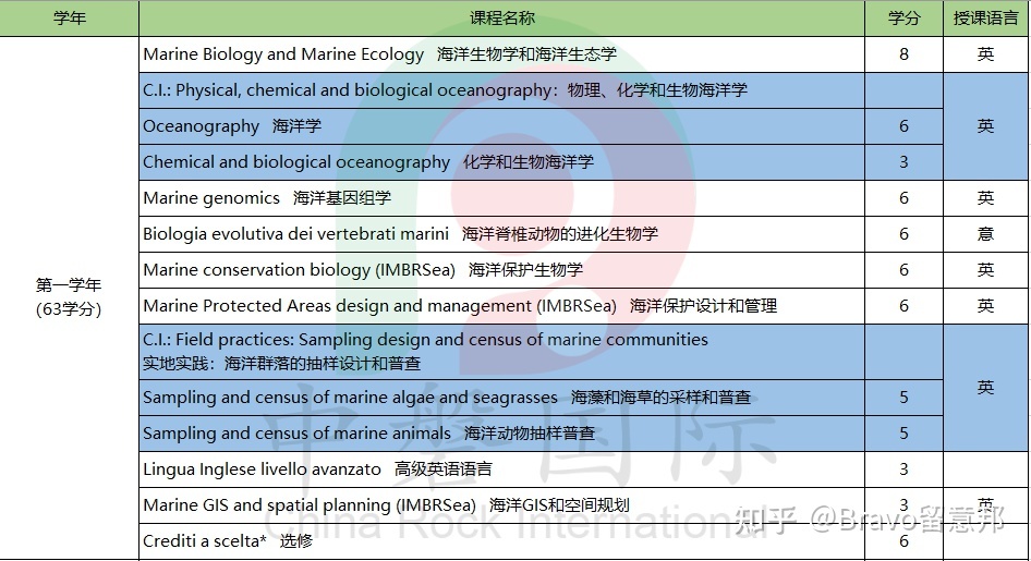 大学生物都学什么专业