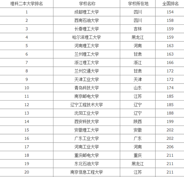 成都有什么理科大学