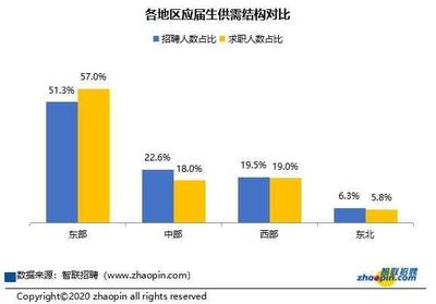 如何做简历大学生