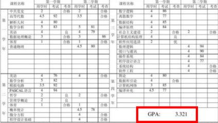 大学成绩绩点有什么用