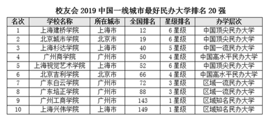 北京有什么艺术学校