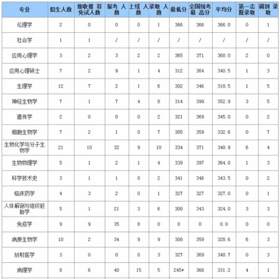 北大医学院有什么专业