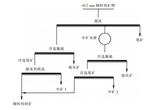 硫化矿如何脱硫