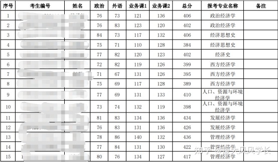 大学经济系学什么