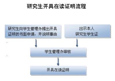 如何申请在读证明