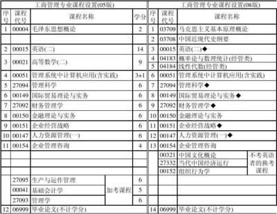 工商管理专业都学什么