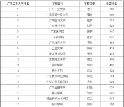 广州有些什么大学