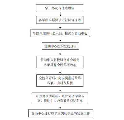 学费补偿什么时候发