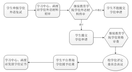 本科结业 如何拿学位