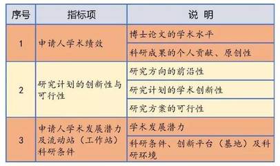 博士后基金什么时候出结果