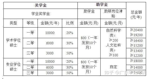 研究助学金什么时候发