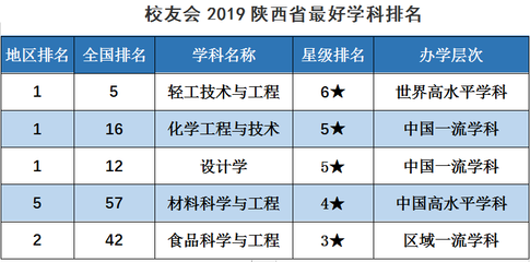 一流学科有什么