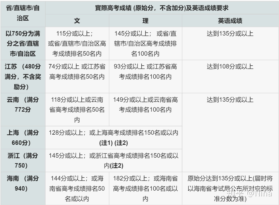 如何申请香港本科