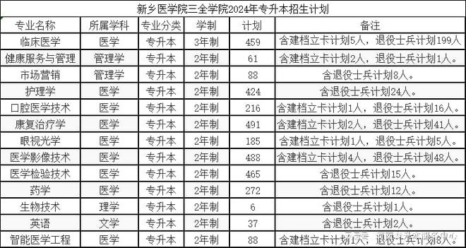 医学院有什么系