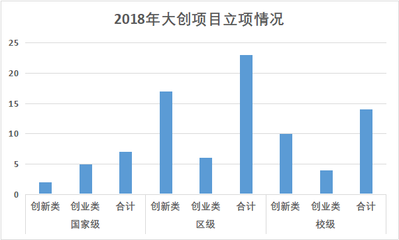 大创项目如何选题推荐