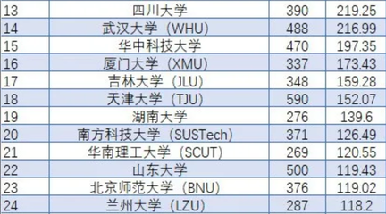 天津有多少大学