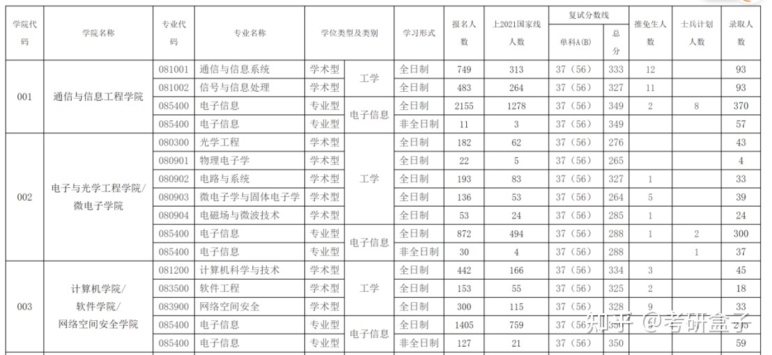 邮电大学什么专业好