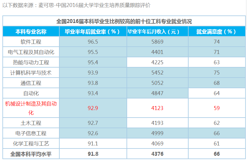 设计专业就业如何