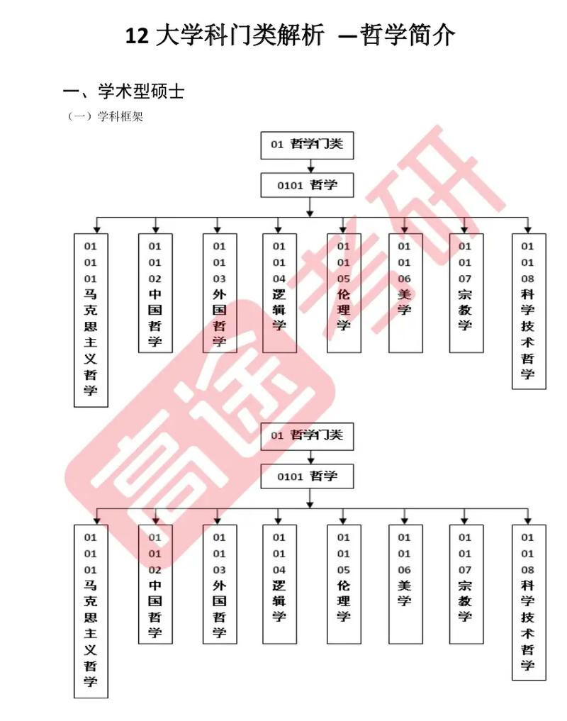 哲学包含什么学科