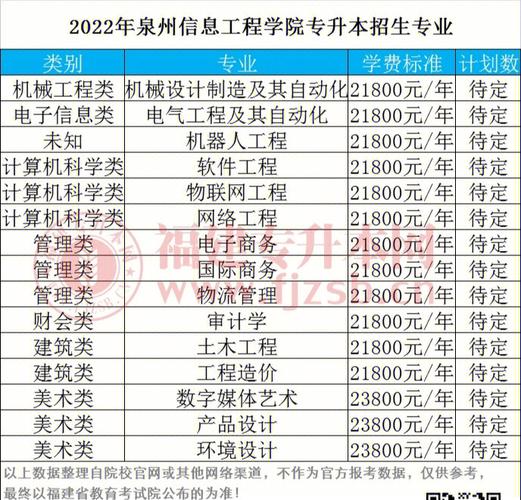 泉州信息工程学院有哪些专业