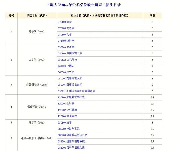 上海现在学什么专业最好