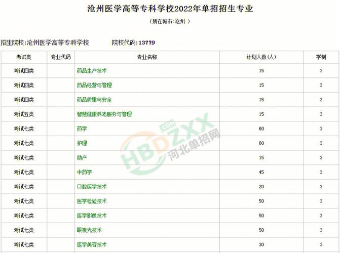 沧州医学学什么专业