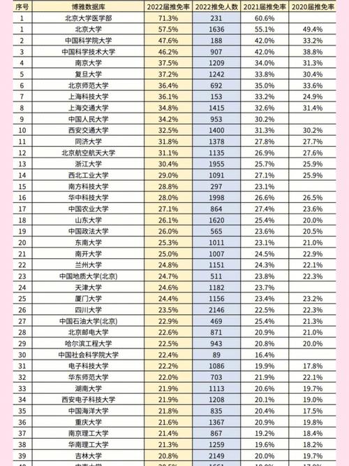 学校推免看什么