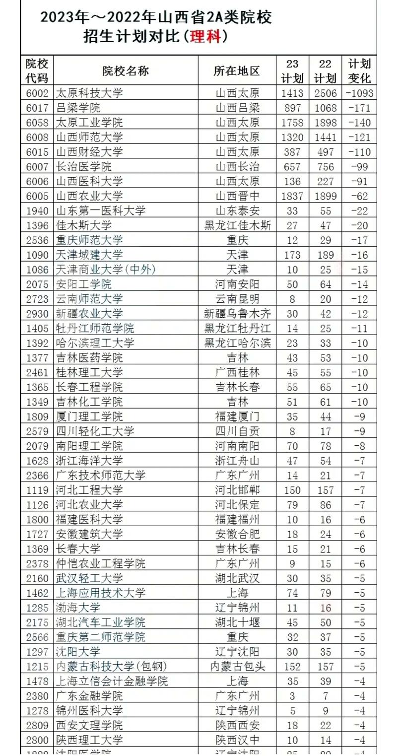 山西理科473能上什么