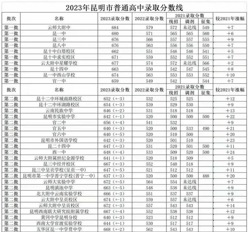 云南380分能上什么高中