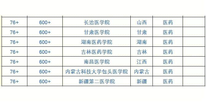 医药大学什么专业