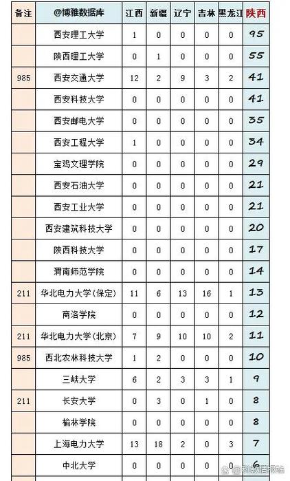 西安电网收什么大学