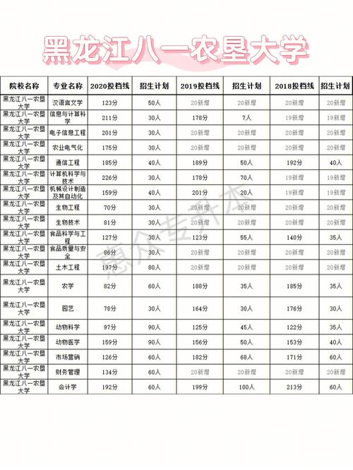 八一农垦大学什么专业