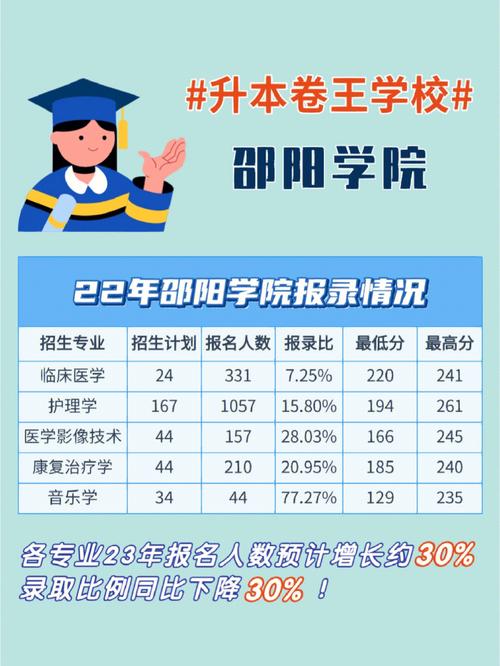 邵阳学院什么招生