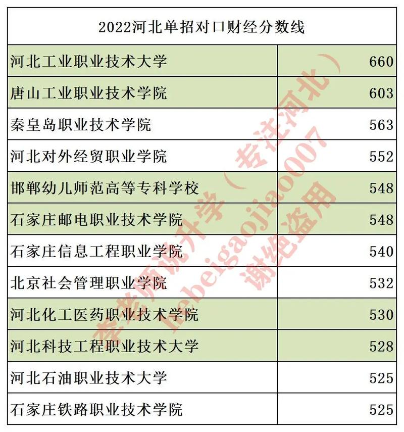 河北552分能上什么学校