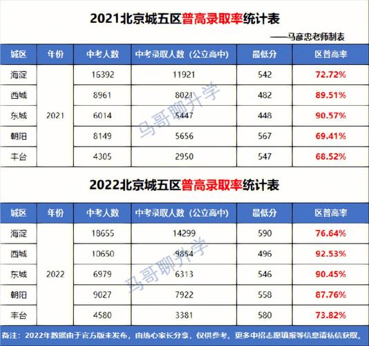 550在北京能上什么高中