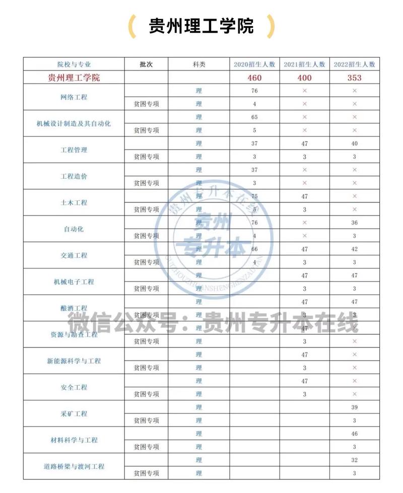 贵州理工什么专业好