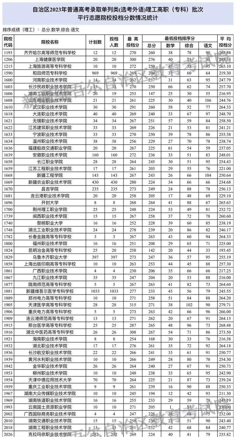 乌鲁木齐都有什么大专