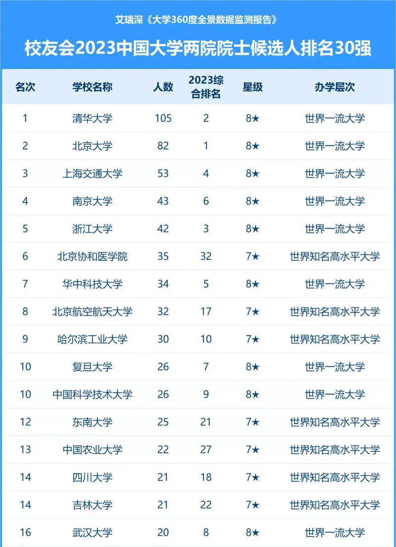 大学院士是什么级别