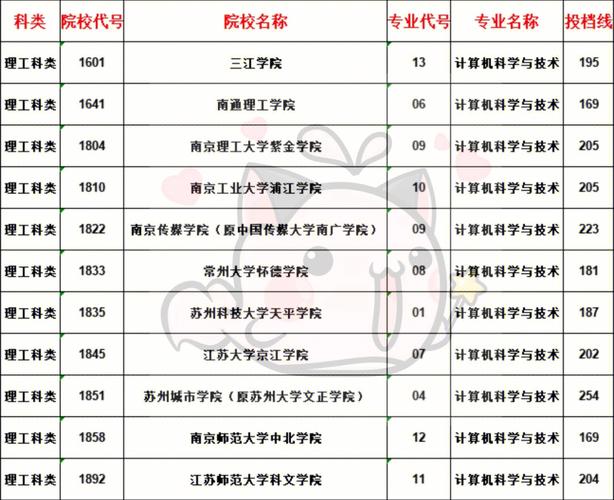 江苏有什么大学代码