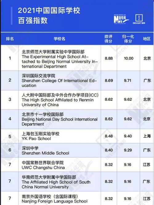 国际标榜属于什么学校