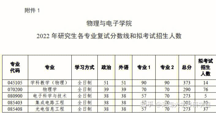 物电学院有哪些专业