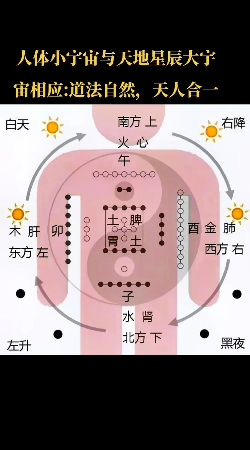 人身体对应天体什么方位