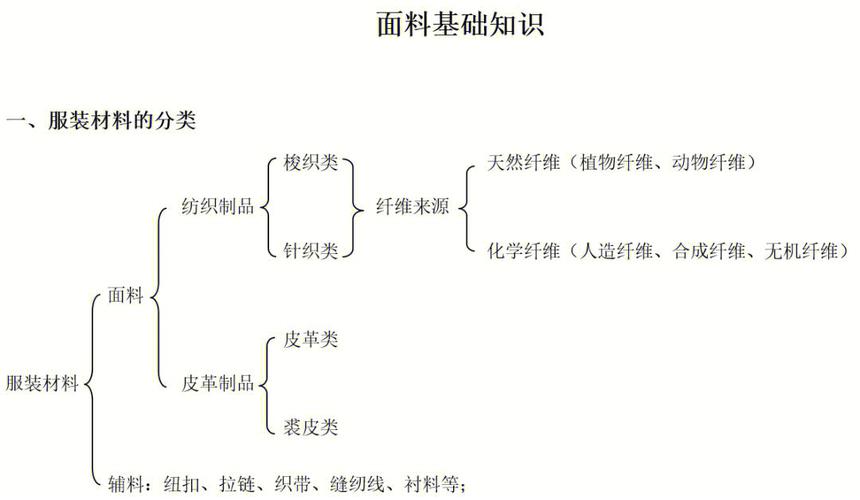 纺织学哪些