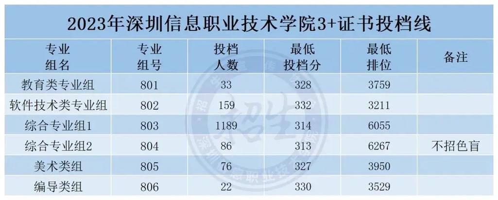 深圳职业技术学院有哪些专业