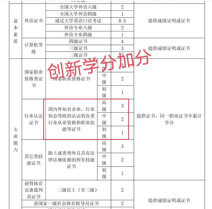 电大学分不够怎么办