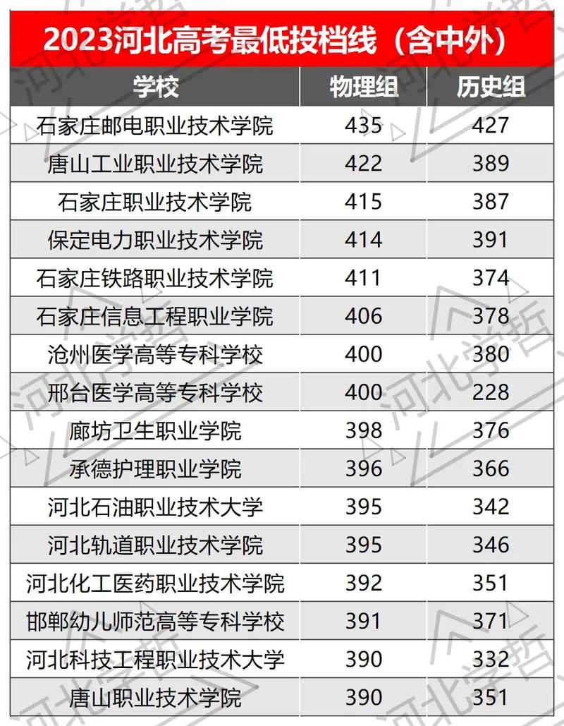 石家庄民办大专有哪些