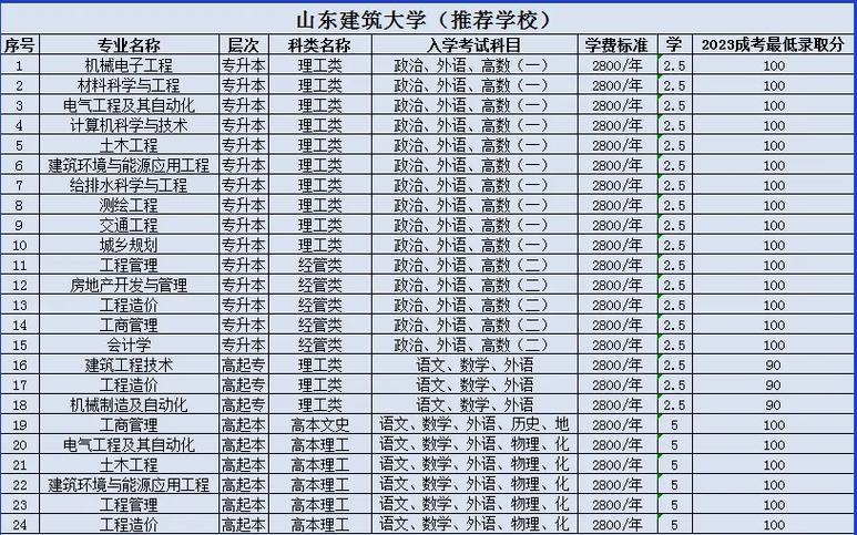 建筑大学有什么科目